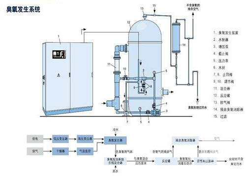 臭氧催化氧化設備的結構形式是什么？